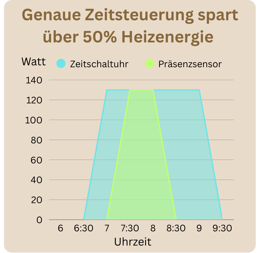 Präsenzsensor passend zu Aura Heizzone