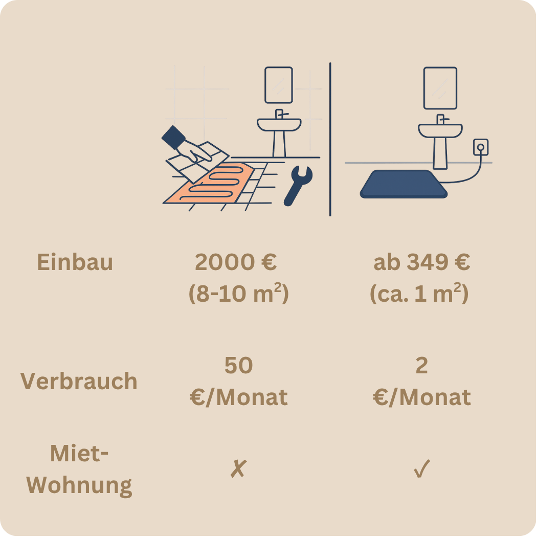 Aura Eins - der smarte Heizteppich fürs Bad