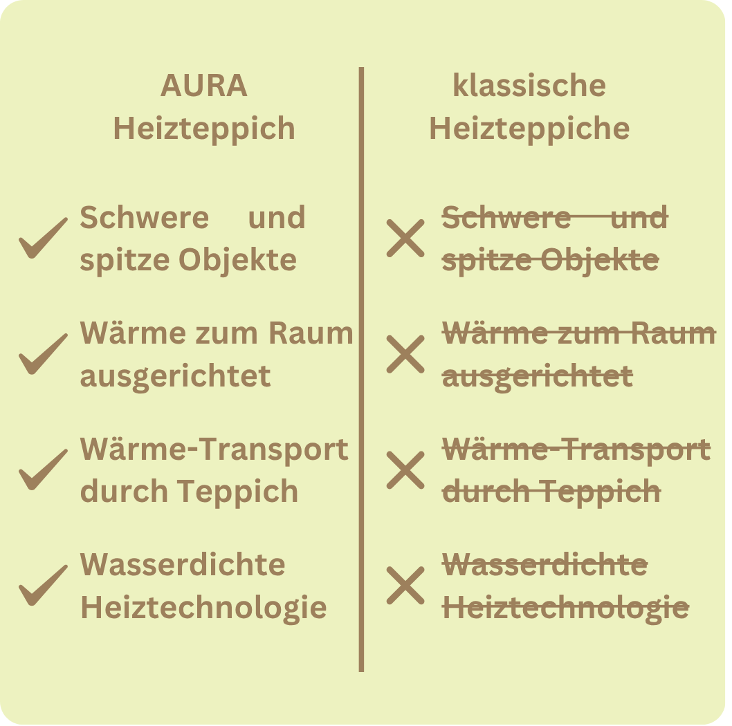 Aura Pro Vier - der erste KI-Heizteppich